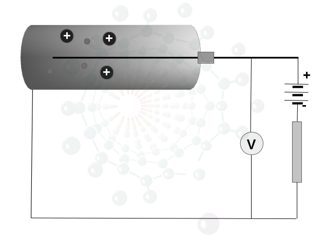Шема типичног гасног детектора јонизујућег зрачења. Састоји се од централне аноде која је у облику танке жице, док је катода у облику цилиндра. Помоћу извора напона између електрода се успоставља се разлика потенцијала.