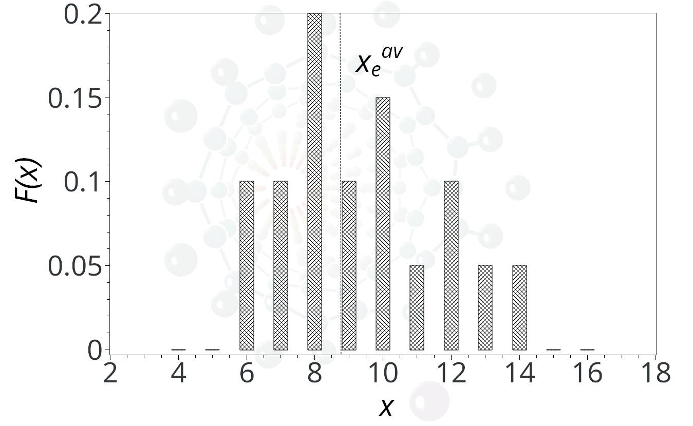 Функција дистрибуције учестаности на скупу експерименталних података. xeav представља експерименталну средњу вредност.
