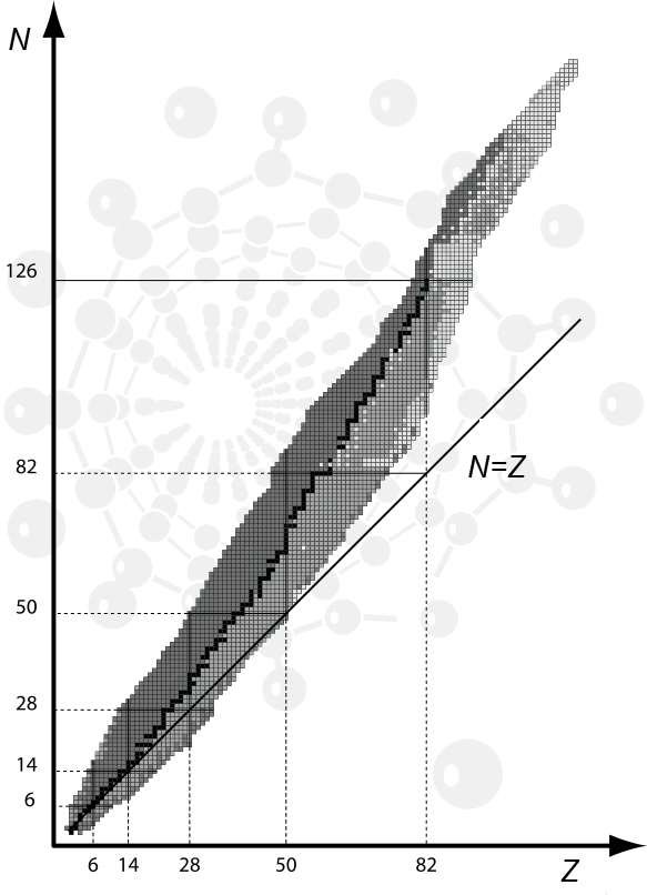 Дијаграм N = f(Z) за познате нуклиде. Централни део (линија) обележен црном бојом назива се област стабилности. Сви нуклиди изван ове области подлежу радиоактивном распаду.