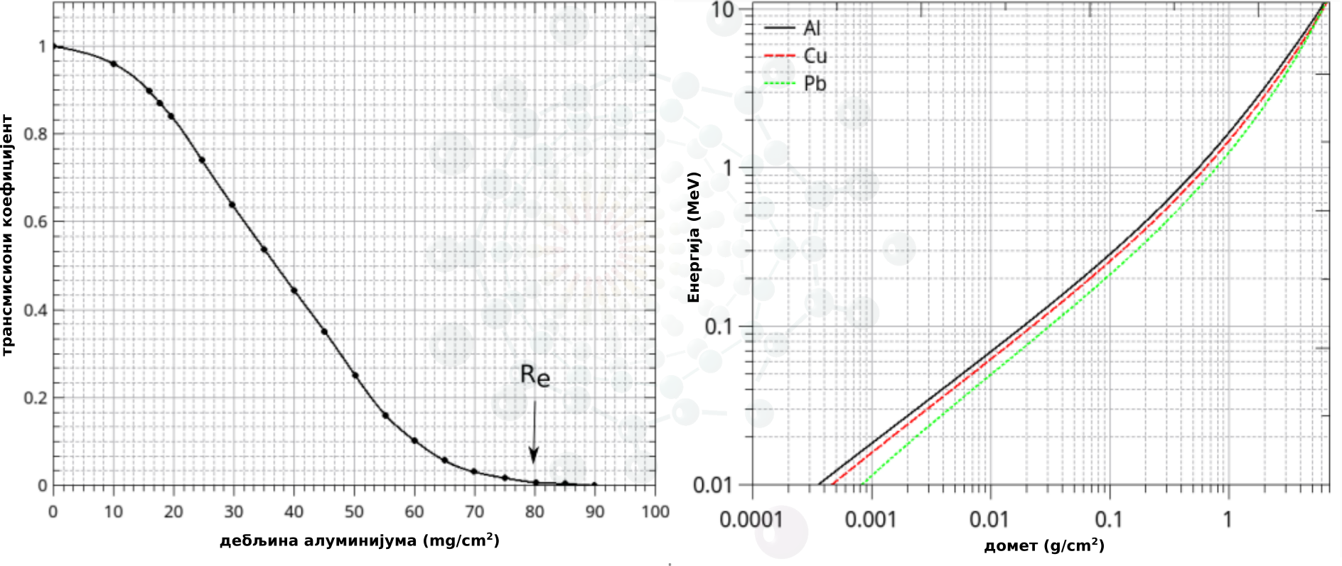 a) Трансмисиона крива за пролаз електрона енергије  250 \hspace{0.2cm} keV кроз алуминијум. б) Зависност екстраполисаног домета електрона од енергије у алуминијуму, бакру и олову.