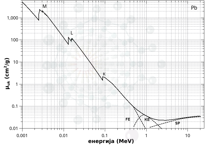 Зависност укупног масеног апсорпционог коефицијента од енергије гама-зрачења за олово.