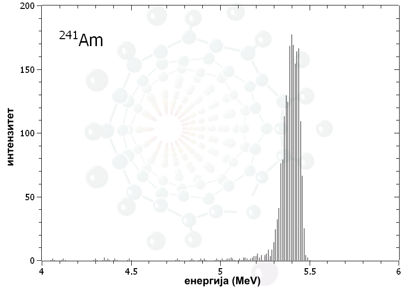 Спектар енергија алфа-честица које се емитују при распаду [241]Am. Уочава се да се максимум на 5,4 MeV састоји од две компоненте које одговарају двема енергијама алфа-честица.
