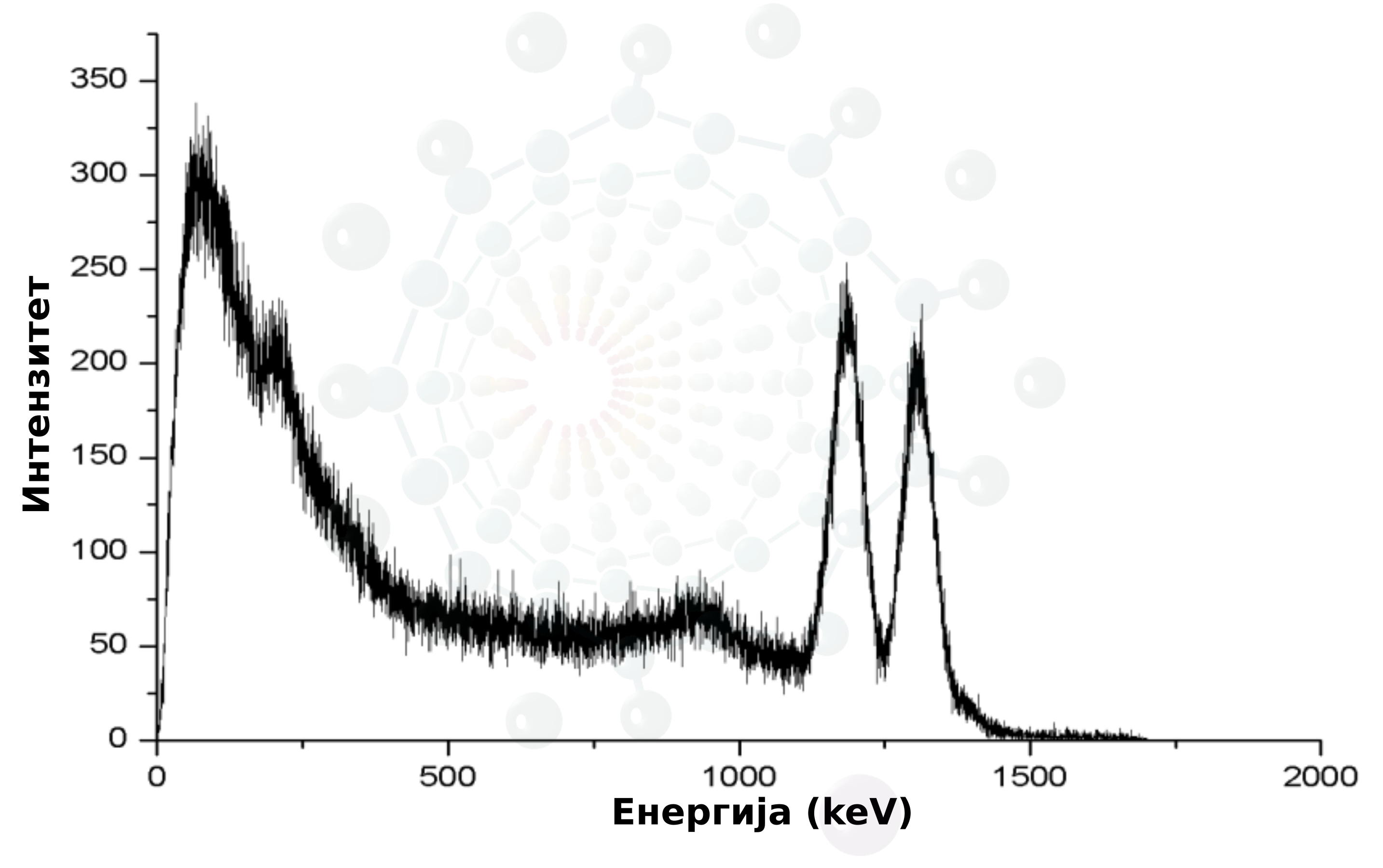 Гама-спектар [60]Co добијен помоћу сцинтилационог спектрометра (види одељак 3.3).